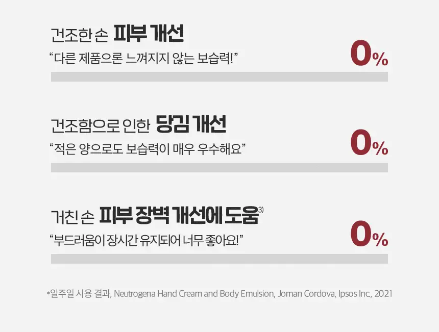 [극강보습] 뉴트로지나 인텐스 리페어 핸드크림 더블 기획 (56g+56g) 상세페이지 8